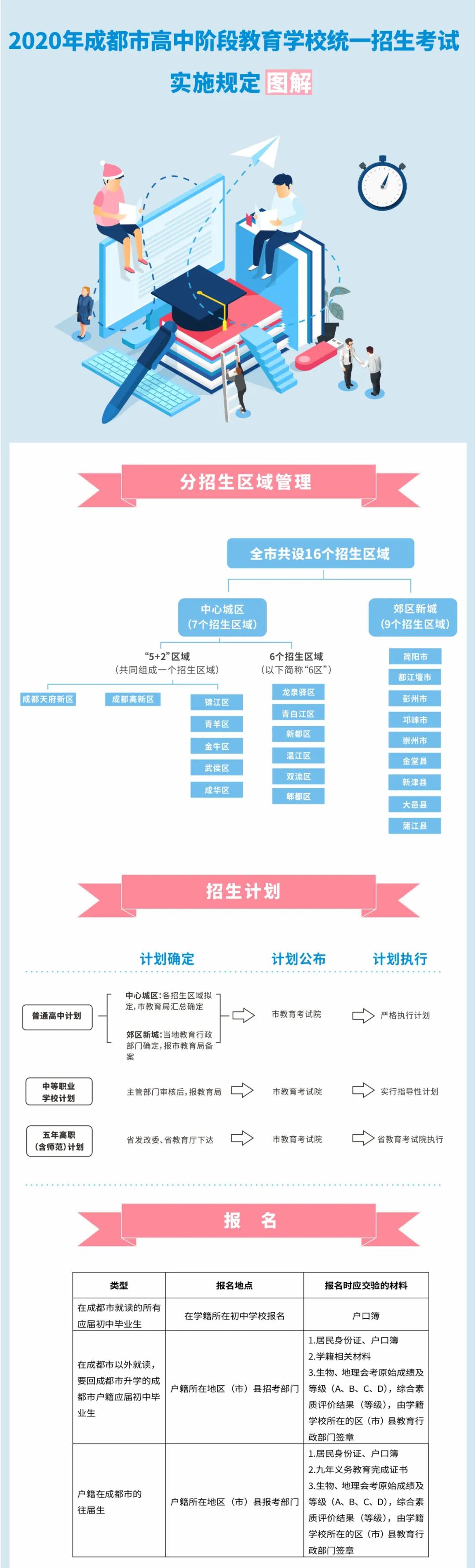 成都市中考录取分数线2020,2020年成都市中考政策解读