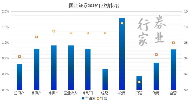 直追头部投行，国金为何强势？