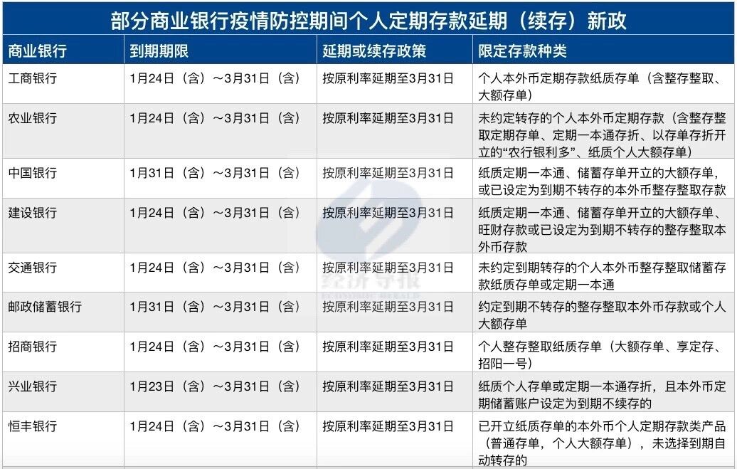 疫情期间银行存单到期咋办?来看延息、续存新政策