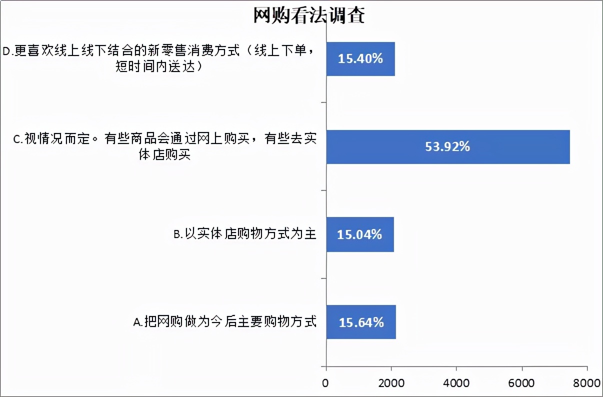长春市消协发布线上线下消费者购买意愿调查报告