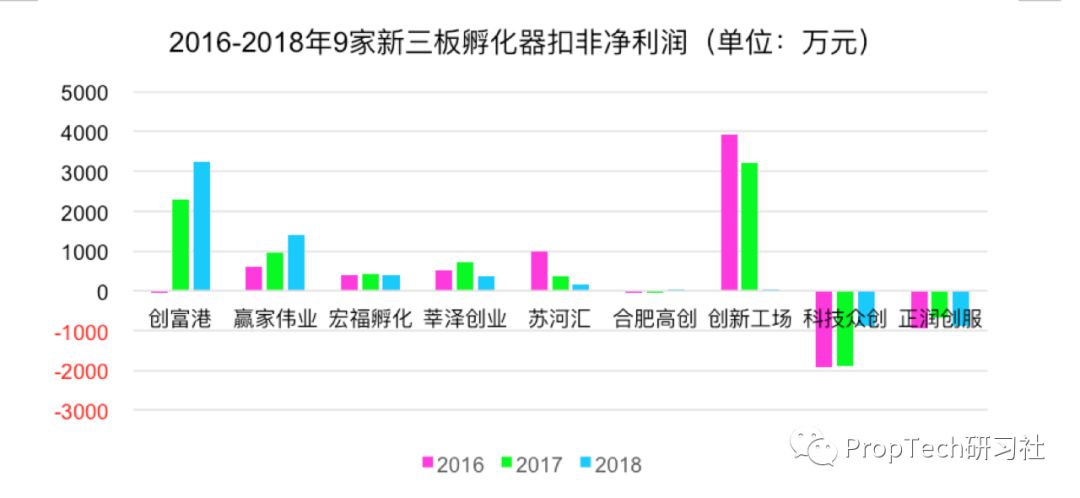 揭秘孵化器真实盈利能力：过半数靠政府补贴“输血”