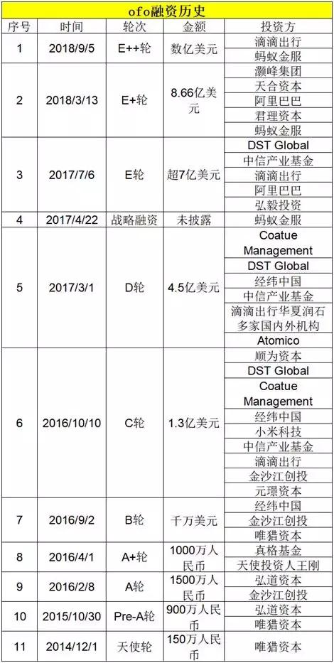 ofo小黄车押金上涨,ofo小黄车套路大揭秘