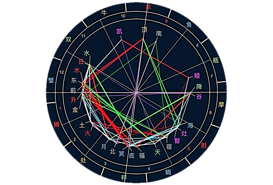 占星术进阶宫位分析详解,如何学习占星宫位