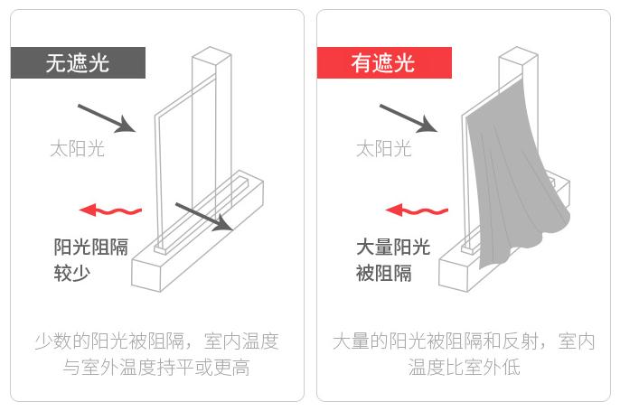 窗帘应该买1.5倍还是2倍,窗帘1.8倍和2倍选择哪个
