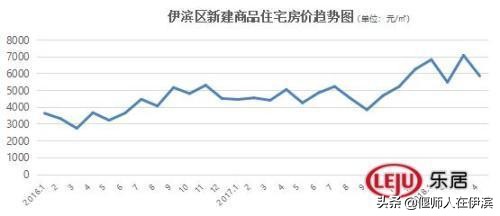 伊滨楼市,伊滨区房价为什么降那么多