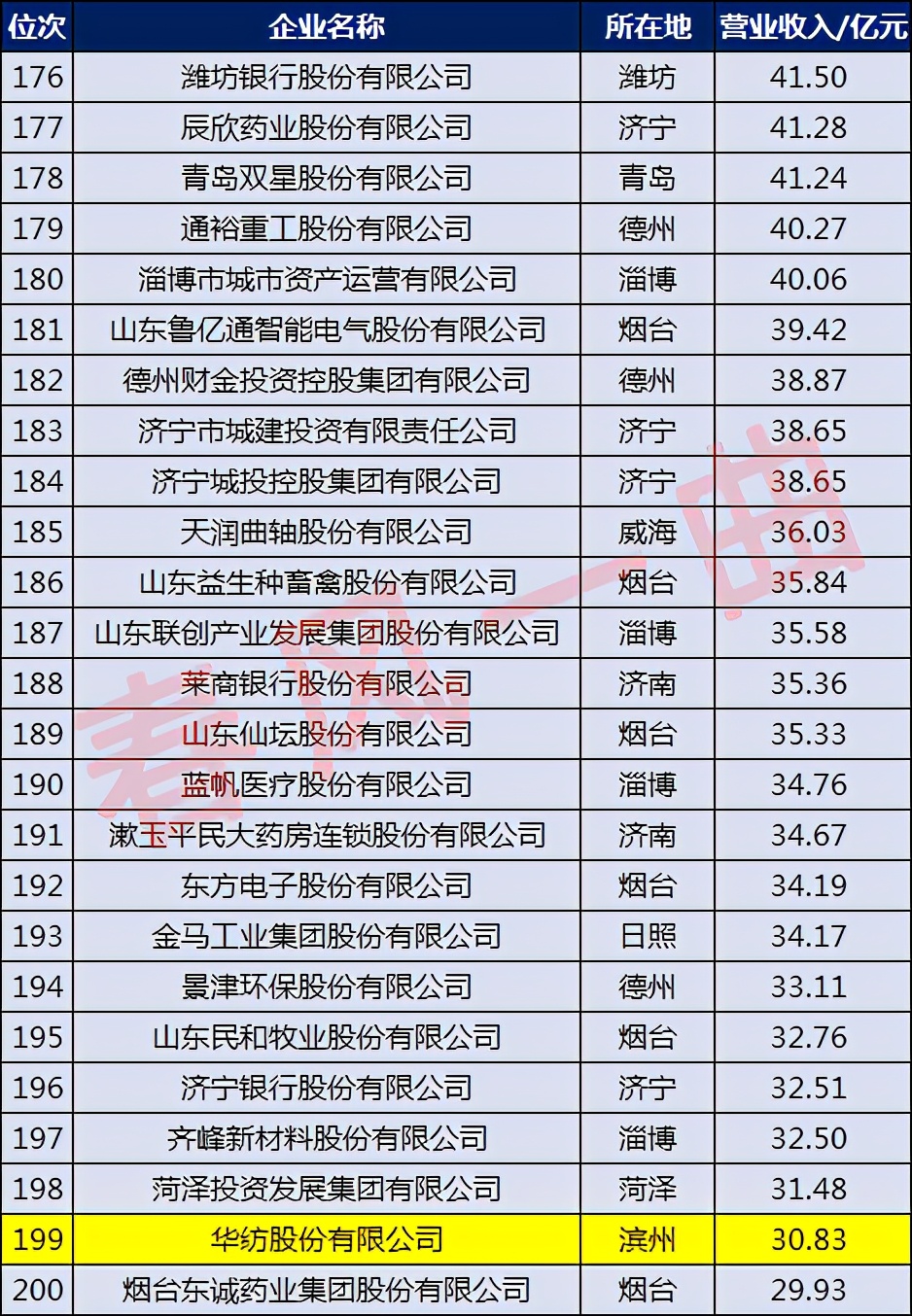 滨州企业前十五强,滨州十强企业