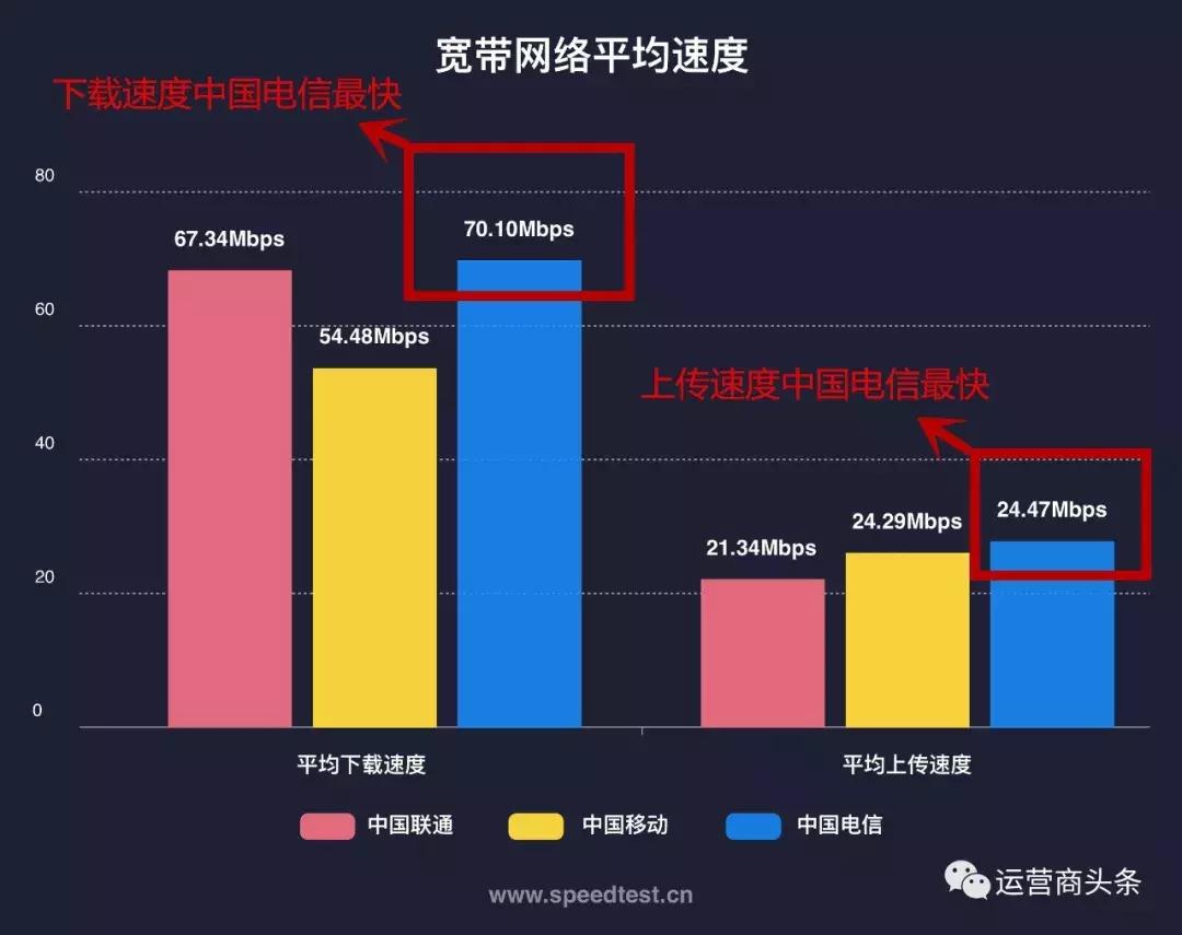 最权威的网速测速,中国电信宽带官方测速