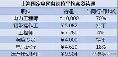 国网待遇,国网待遇根据岗级吗
