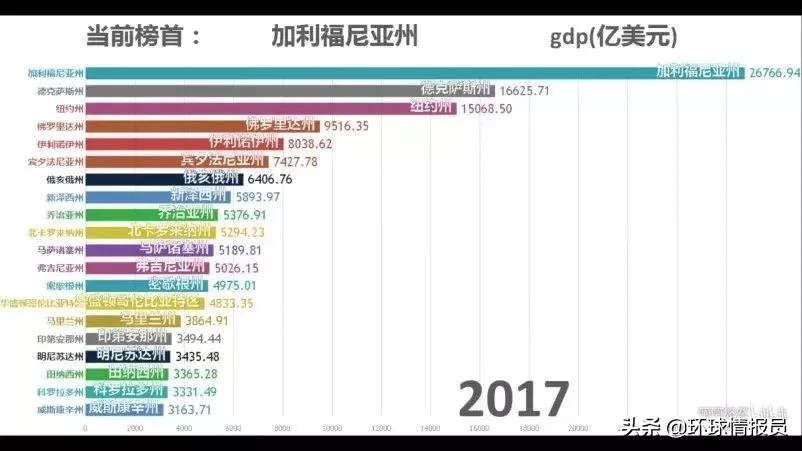 美国加州各市gdp排名,加州gdp在世界各国排名第几