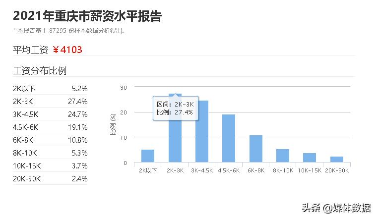 重庆普遍工资,重庆怎么普遍工资低