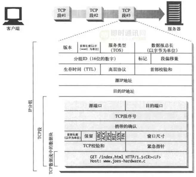 http鏁版嵁鍖呬紶杈撳眰鍒嗘瀽,http璇锋眰瑙ｅ瘑