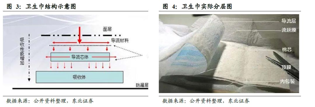 卫生巾海外市场,我国是全球最大的卫生巾市场