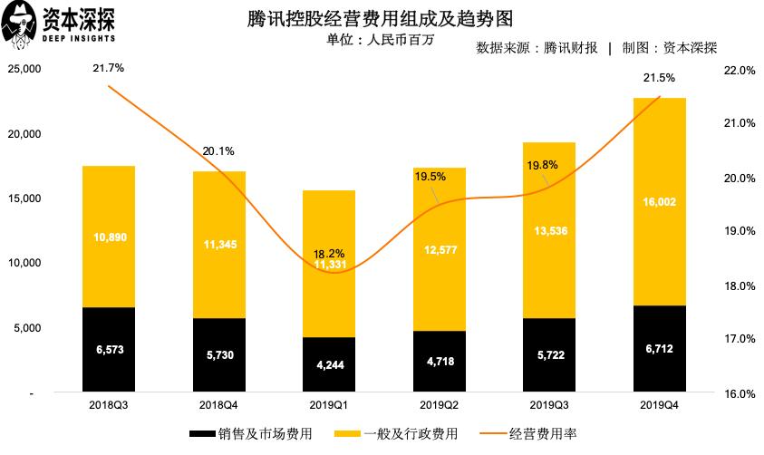 腾讯财报2023第三季度各游戏收入,腾讯2020年q4收入