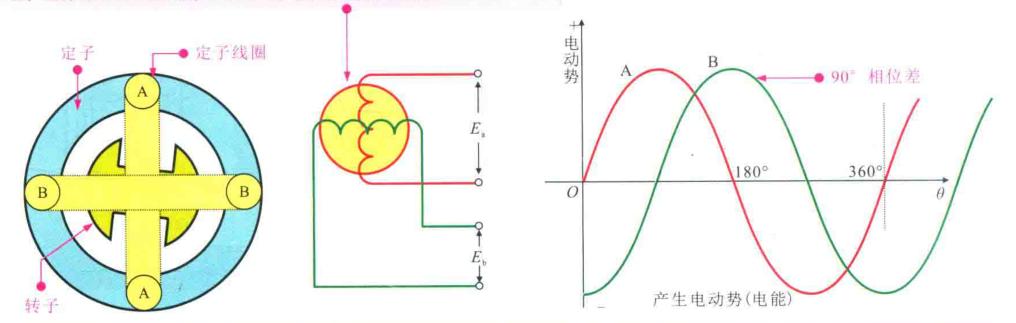 三相电的学习方法,三相交流电的基本原理实验