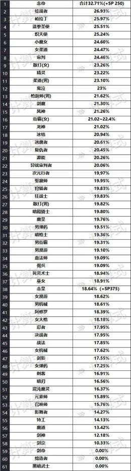 DNF：阿修罗现在还是下水道？最新分析来了