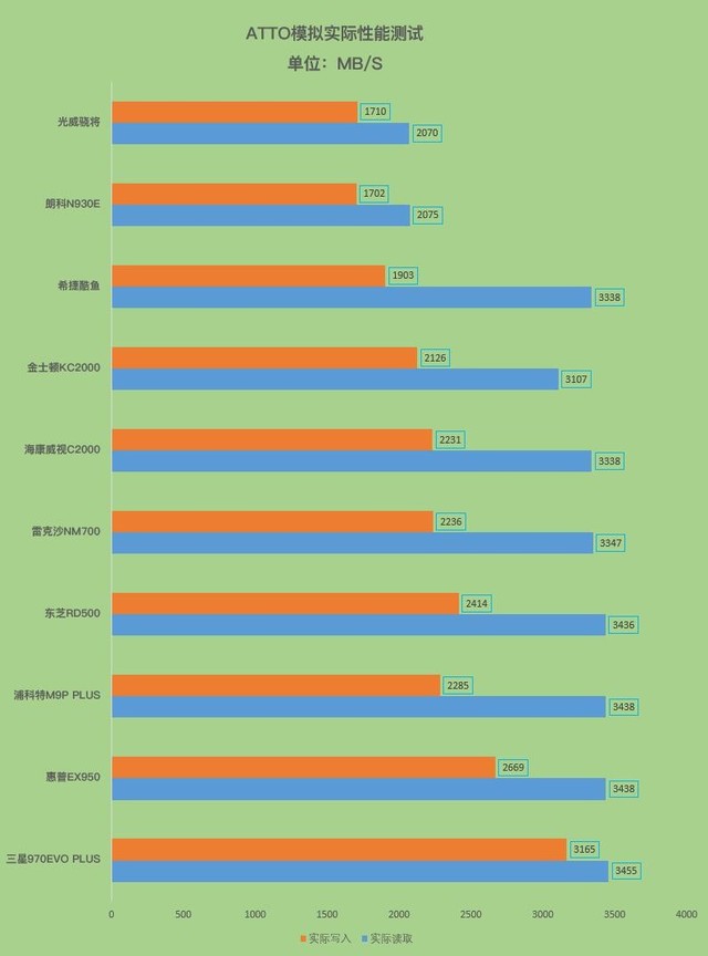 固态硬盘性能排行榜最新版本,固态硬盘详细性能排行前十