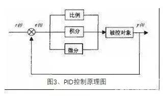 pid算法高级,pid算法一定要用pid向导吗