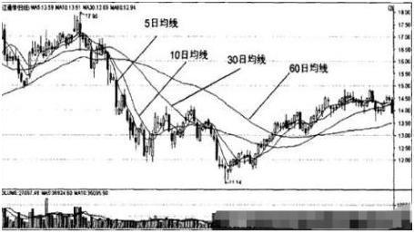 一根均线获利方法,突破20日均线盈利10%模式战法