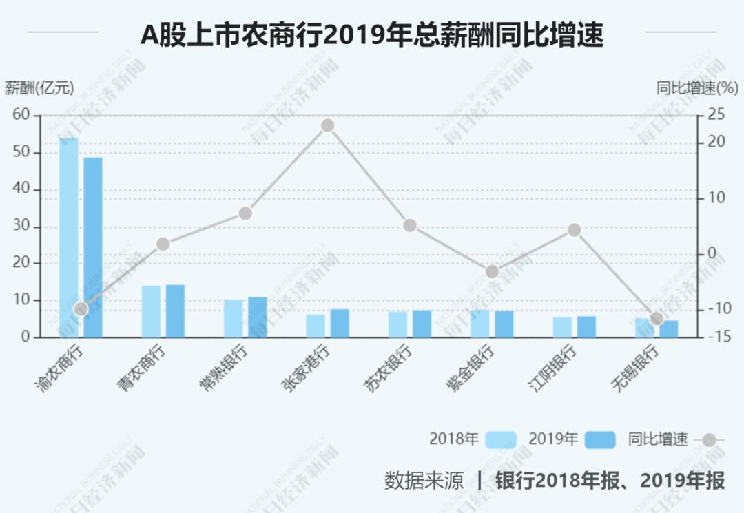 27家上市银行涨薪,12家全国股份制银行薪资排名
