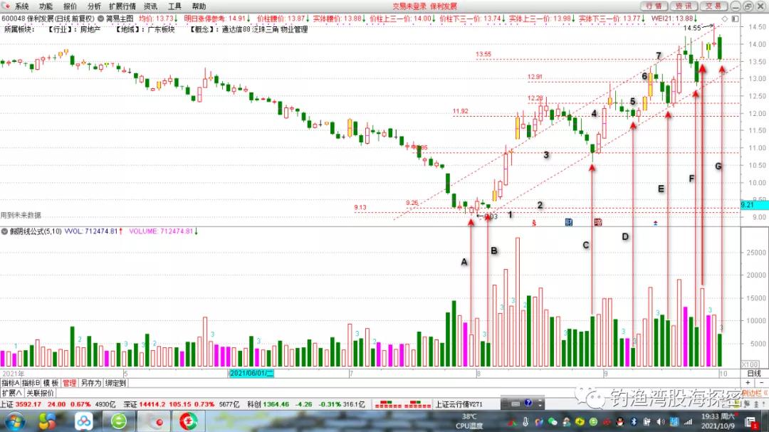 保利发展2024股票走势分析,我对股市投资的思考