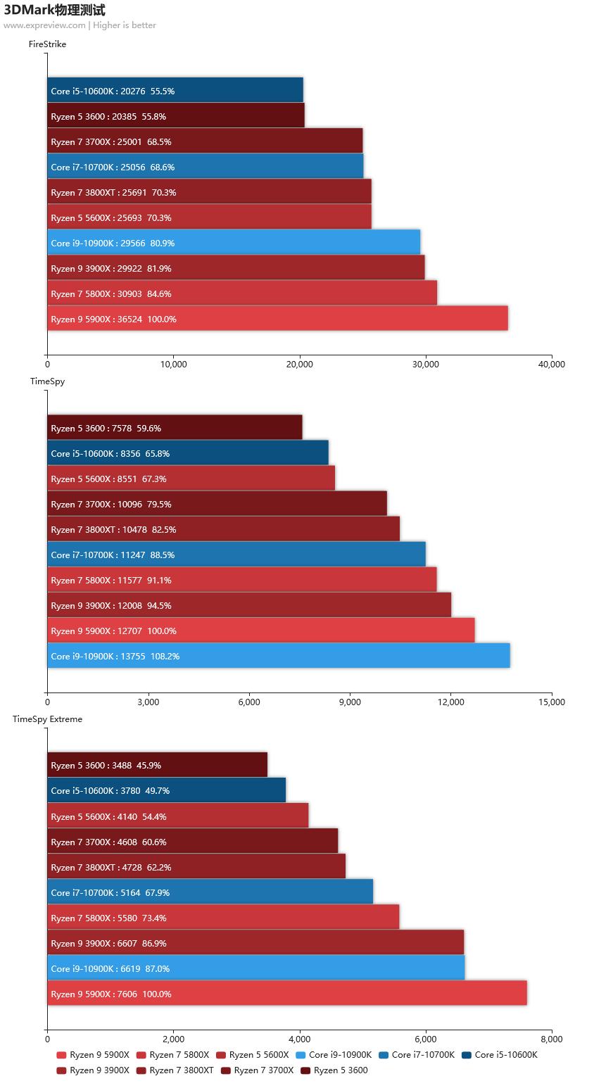 2020年最强核显cpu,笔记本cpu排行榜2021天梯图