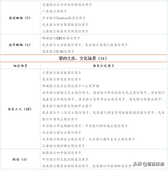 银行信用卡业务调整汇总,银行最小额的信用卡