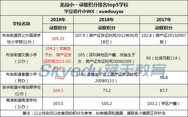 深圳市升学排名,深圳市海裕小学2023年积分