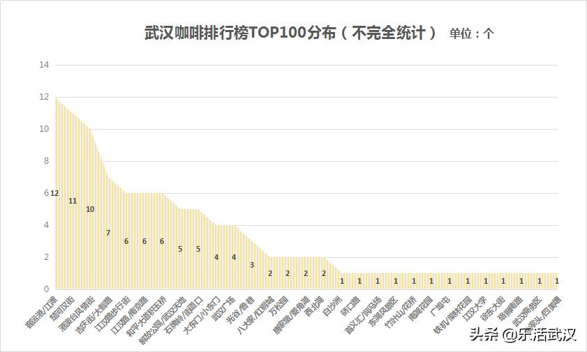 “小”数据说话|在武汉往哪扎堆豁咖啡,错付率最低?