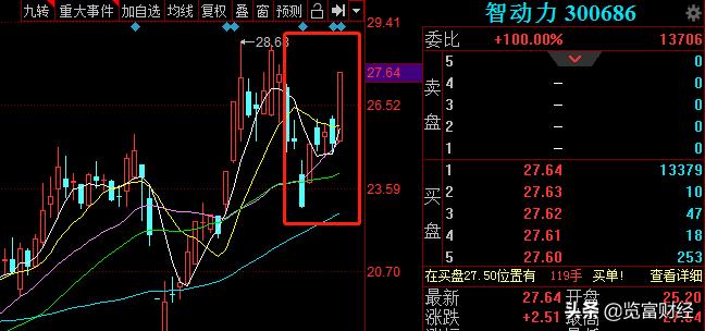 智动力业绩大增却下跌,智动力股票半年报