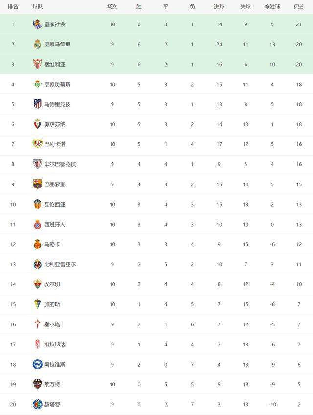欧洲五大联赛最新积分榜,现在最新的欧洲五大联赛的积分榜