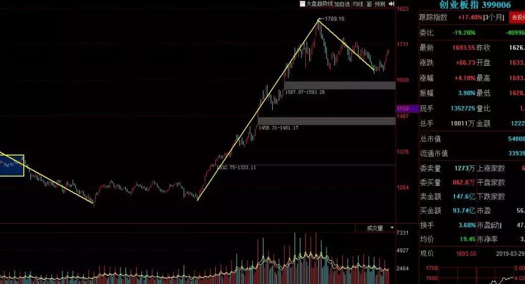 缠论解盘创业板指,缠论讲上证