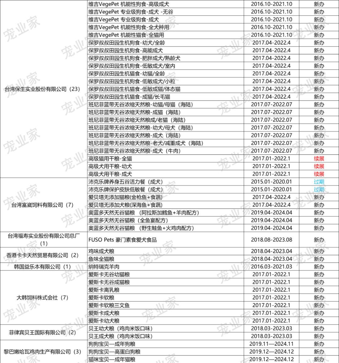 收藏｜这930款进口主粮，哪一个你卖过？