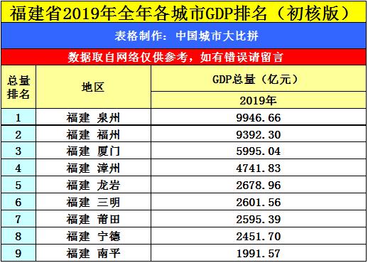福建龙岩2023年gdp多少,江西赣州和福建龙岩gdp