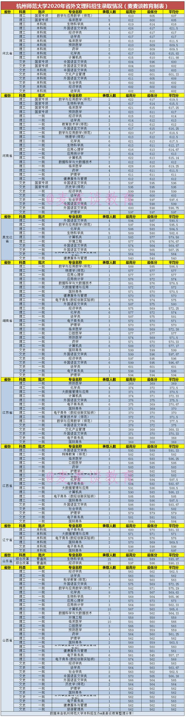 杭州师范大学各个专业录取分数线,杭州师范大学2020录取分数