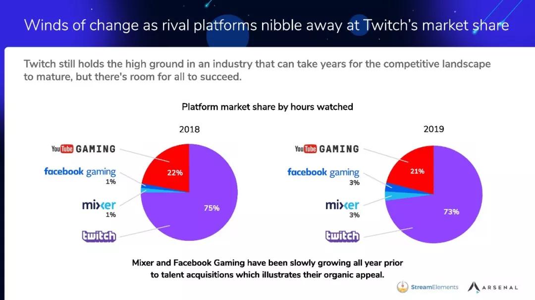 「年度特辑」游戏直播平台2019：蓝海涌入红海，内容生态催化竞争