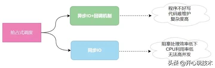图解|工作6年多,我还是没有搞懂什么是协程的道与术