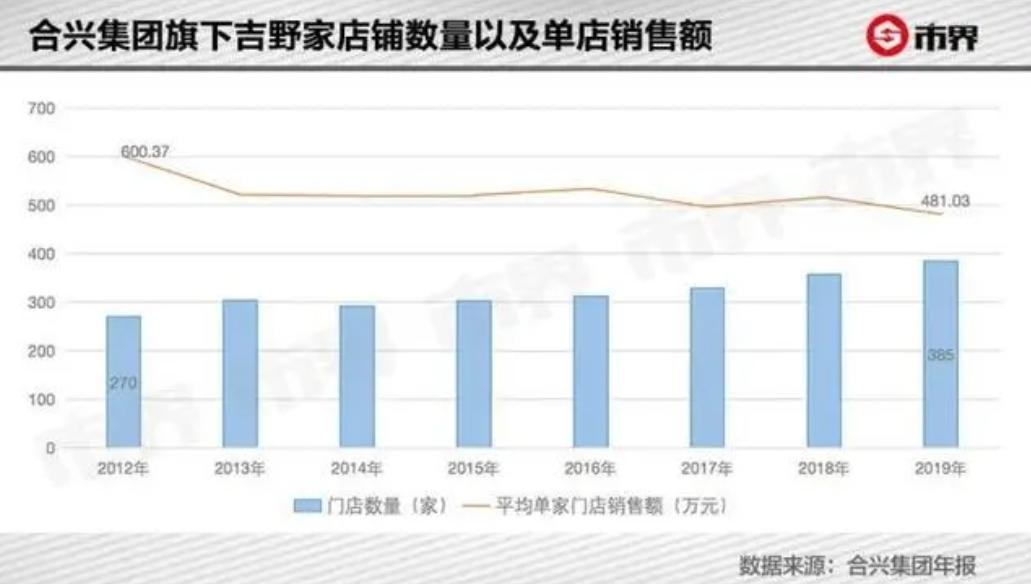 吉野家饭量为什么那么少,吉野家为什么在中国那么贵