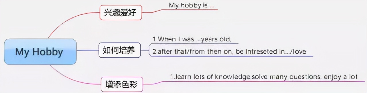 小学六年级英语作文技巧,小学英语作文零基础入门教程