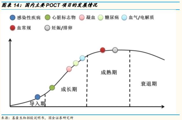 poct检测的发展前景,医疗筛查