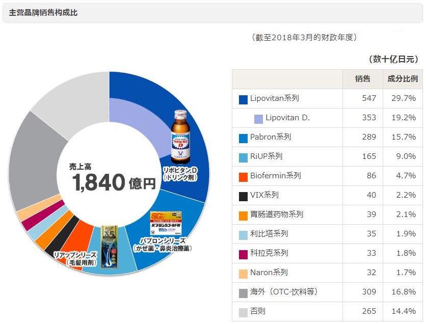 日本药企再出手！大正制药16亿美金收购施贵宝OTC业务