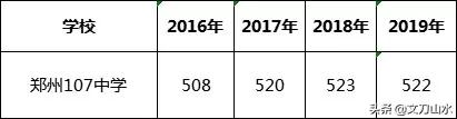 郑州的一类高中需要考多少分,郑州二批次能报几个高中