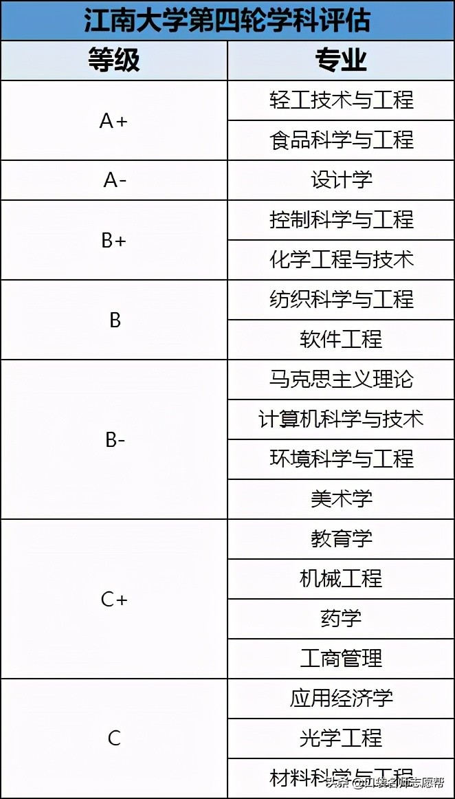 「每周一校」坐拥两个全国第一的实力派211高校——江南大学