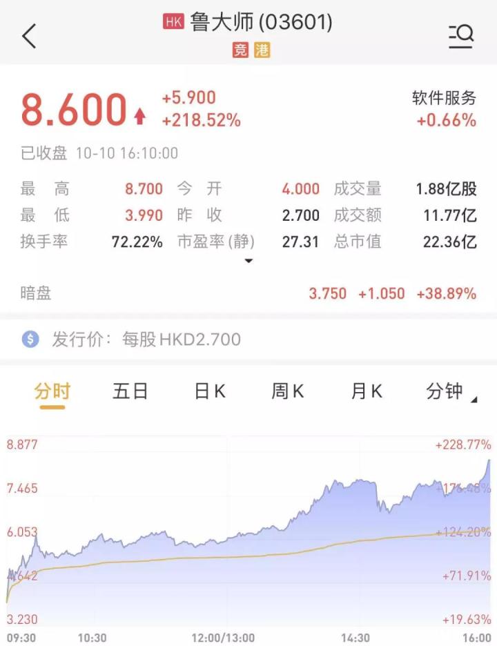 港股打新最好的机会,港股新股暗盘行情速报