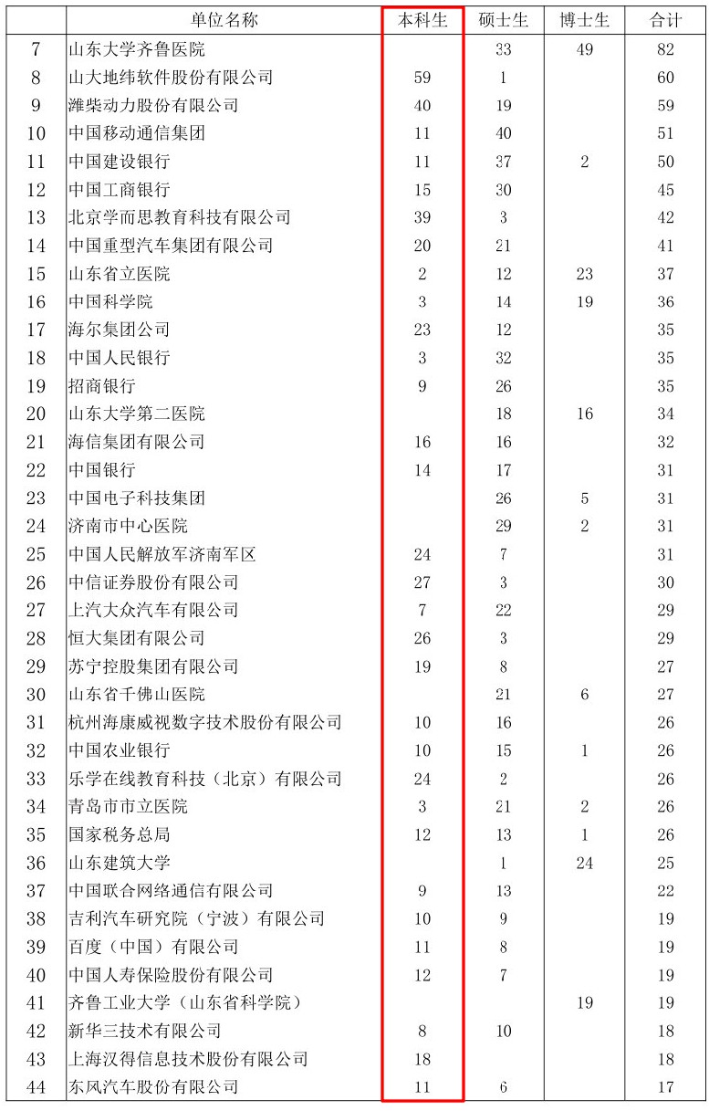 山东大学2020届就业质量,山东大学毕业就业前景