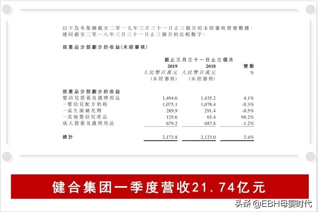 健合集团2022年上半年财报,健合集团年度营收109亿