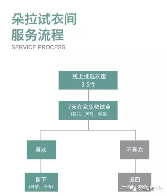 朵拉试衣间是不是骗人的,朵拉试衣间为什么要交399元
