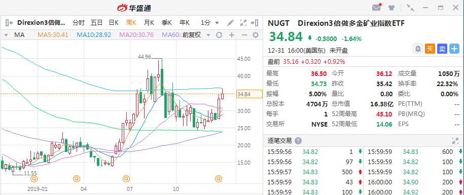 今年涨得最好的etf,最近五年表现最好的etf