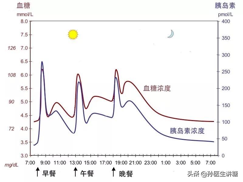 糖尿病甘精胰岛素调整用量原则,糖尿病胰岛素配药指南