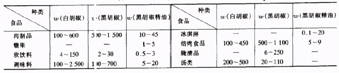 20种常见香料的用法,食品中一般有用哪几种香料