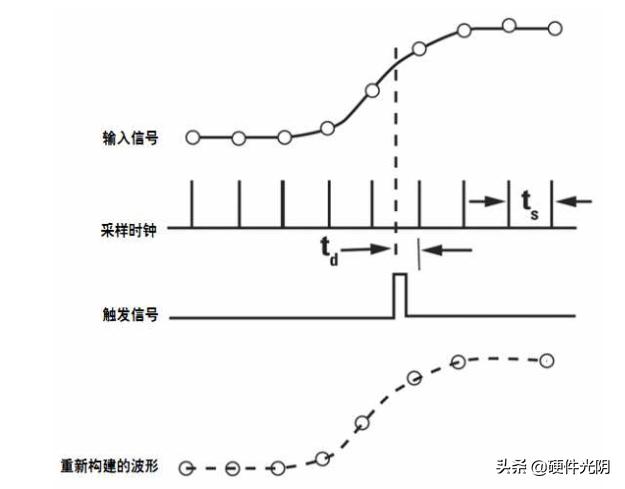 数字示波器原理和应用,示波器内部衰减原理